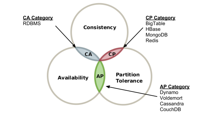 cap-theorem