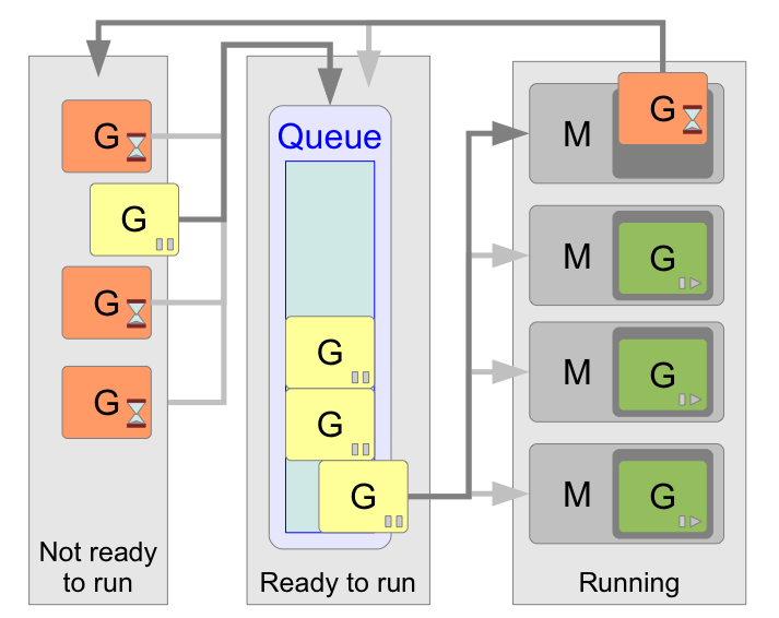 golang-scheduler