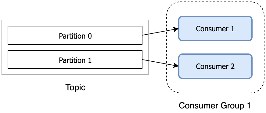 kafka-2-partitions-2-consumers