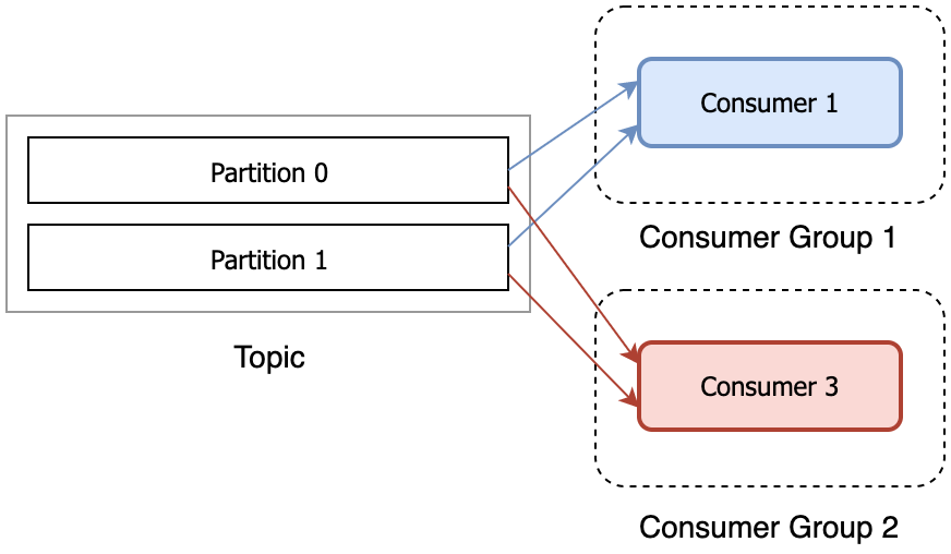 kafka-partitions-2-consumer-3