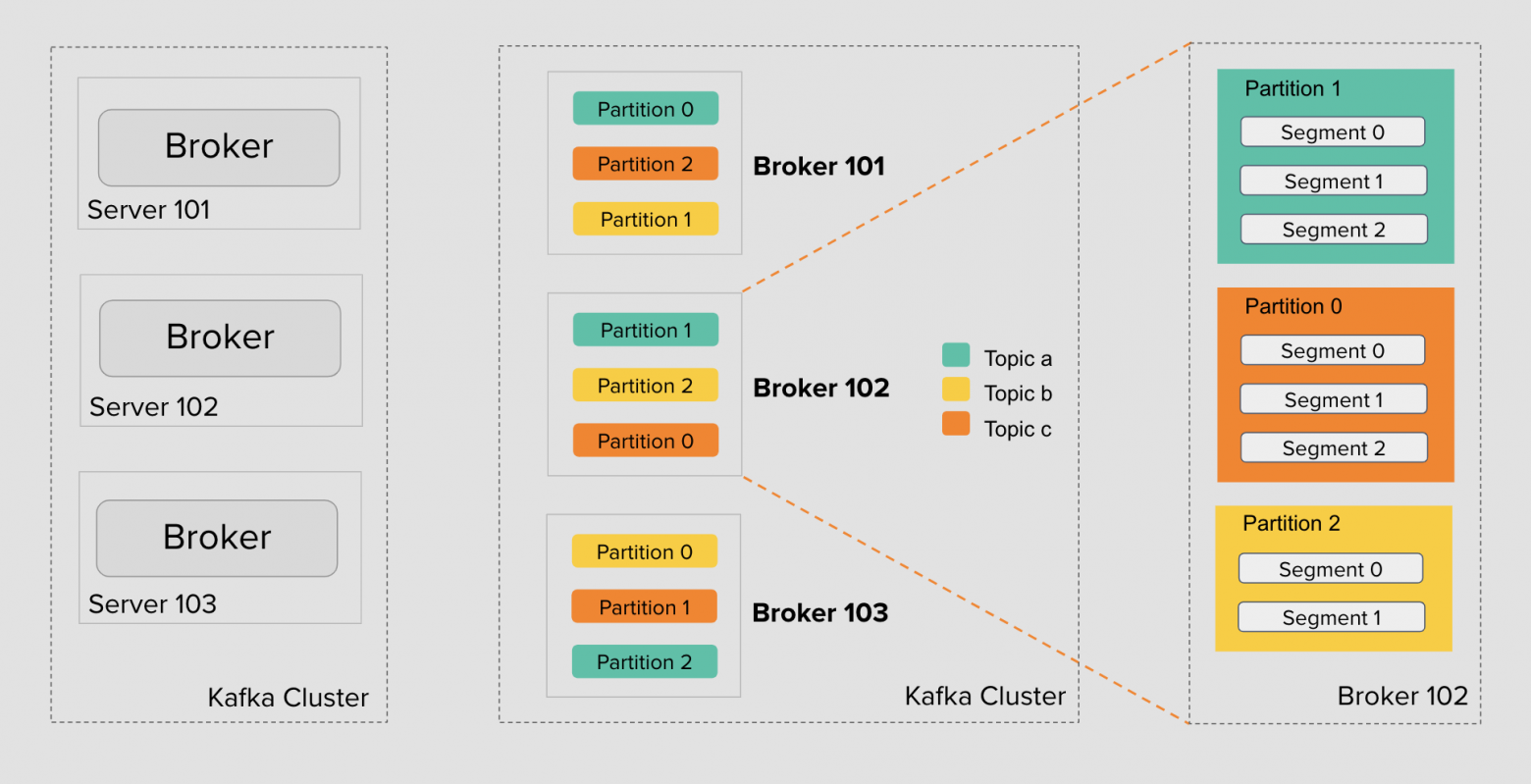 kafka-partitions-brokers