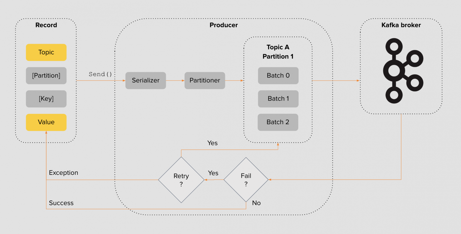 kafka-producer-design