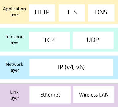 network-layers