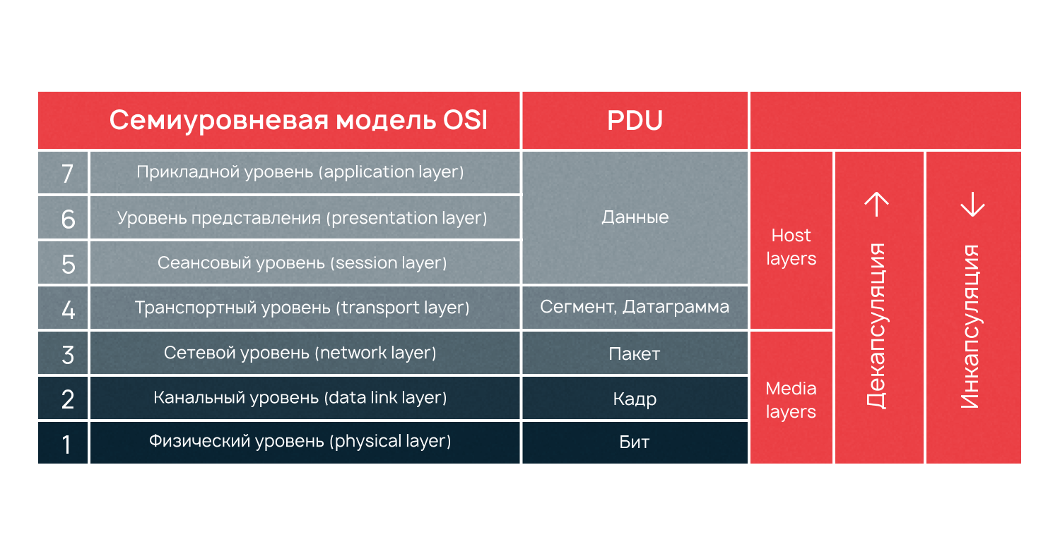 osi-7l